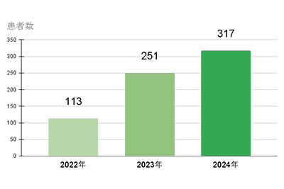 患者数（推移）